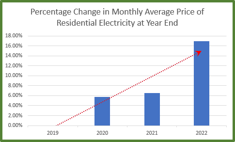 A chart showing the Percentage Change in Monthly Average Price of Residential Electricity at Year End
